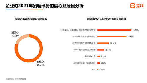 節后首周職場人看好房地產業 金融業平均年薪最高，房地產業前景可期