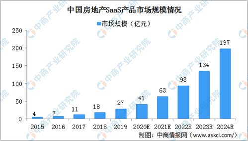 2020年中國房地產開發商軟件解決方案細分行業市場規模分析及文化旅游服務業投資前景展望